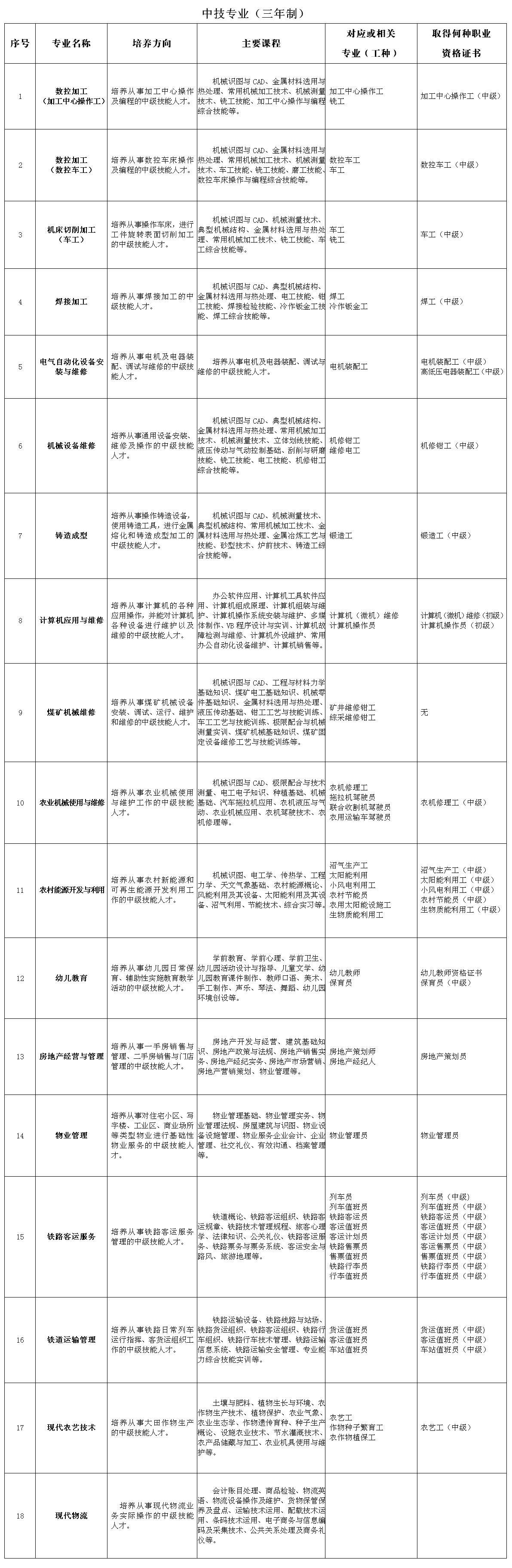 中技专业简介 - 张家口煤机技校官方网站欢迎您